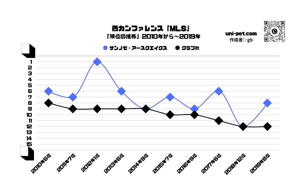 サンノゼ・アースクエイクス「順位の推移/2010年から2019年」までの曲線グラフです。掲載サイトは、ユニゲット!!