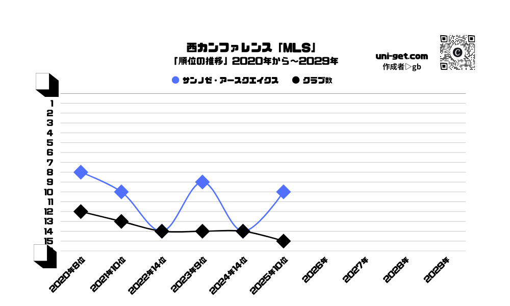 サンノゼ・アースクエイクス「順位の推移/2020年から2029年」までの曲線グラフです。掲載サイトは、ユニゲット!!