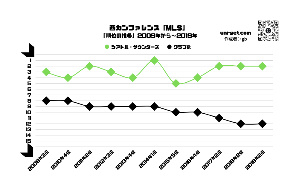 シアトル・サウンダーズ「順位の推移/2009年から2019年」までの曲線グラフです。掲載サイトは、ユニゲット!!