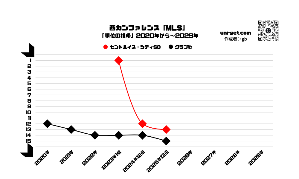 セントルイス・シティSC「順位の推移/2020年から2029年」までの曲線グラフです。掲載サイトは、ユニゲット!!