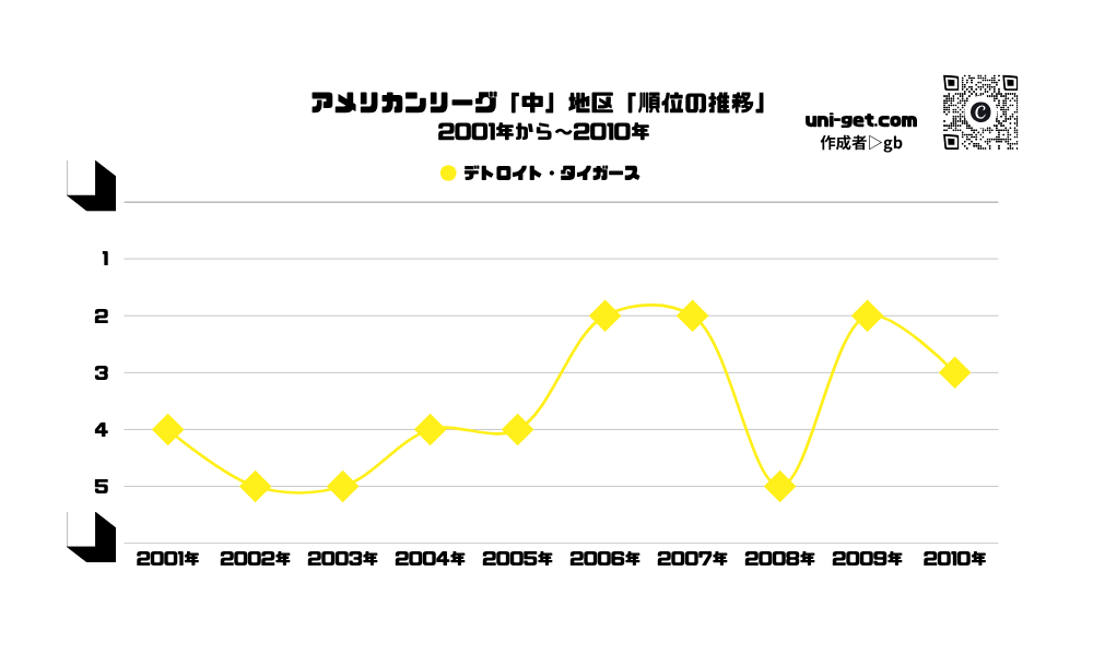 タイガース「順位の推移/2001年から2010年」までの曲線グラフです。掲載サイトは、ユニゲット!!