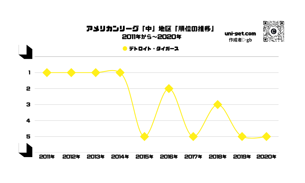 タイガース「順位の推移/2011年から2020年」までの曲線グラフです。掲載サイトは、ユニゲット!!