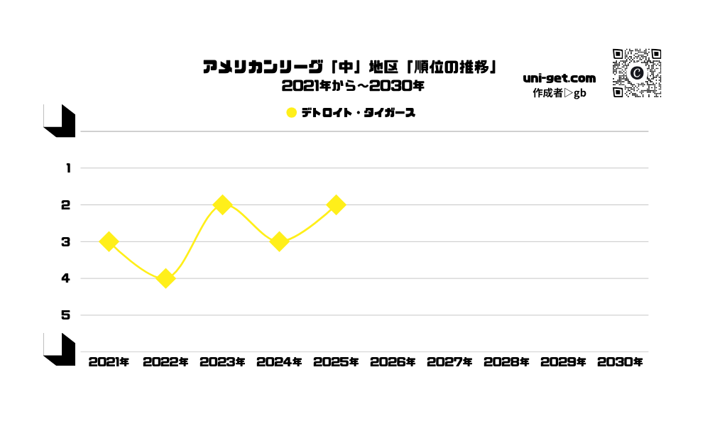 タイガース「順位の推移/2021年から2030年」までの曲線グラフです。掲載サイトは、ユニゲット!!