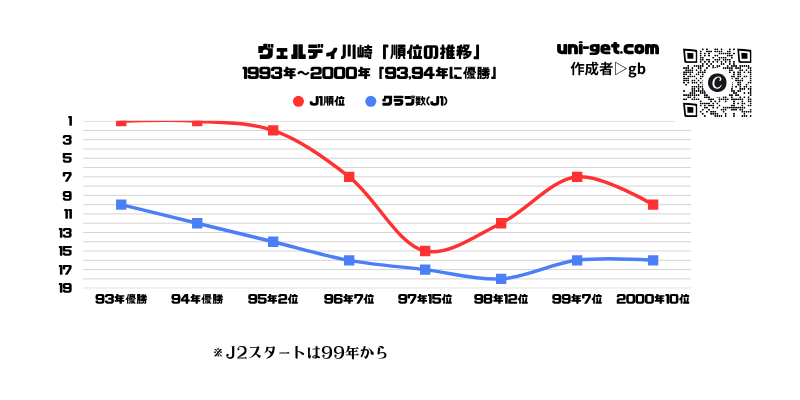 ヴェルディ川崎「順位推移/1993年から2000年」までの折れ線グラフです。掲載サイトは、ユニゲット!!