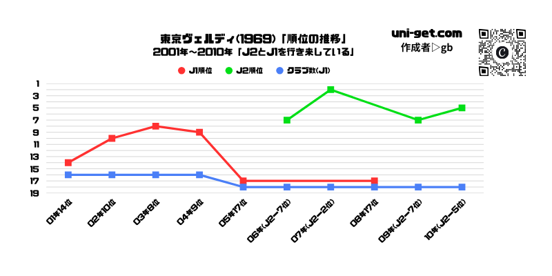 東京ヴェルディ「順位推移/2001年から2010年」までの折れ線グラフです。掲載サイトは、ユニゲット!!