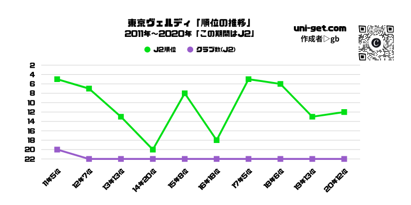 東京ヴェルディ「順位推移/2011年から2020年」までの折れ線グラフです。掲載サイトは、ユニゲット!!