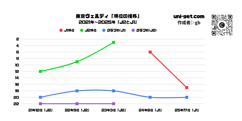 東京ヴェルディ「順位推移/2021年から2025年」までの折れ線グラフです。掲載サイトは、ユニゲット!!