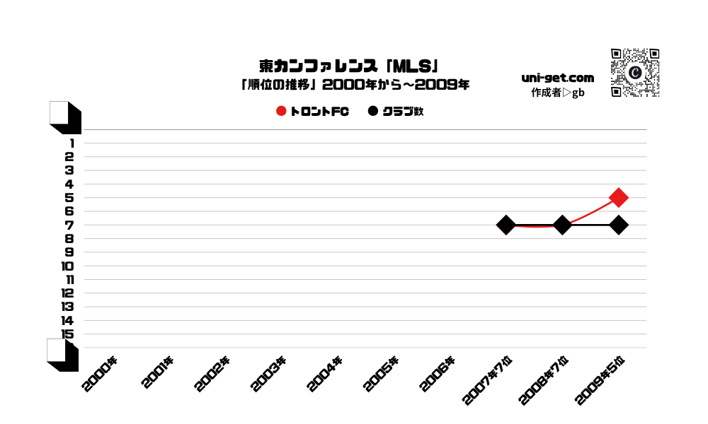 トロントFC「順位の推移/2007年から2009年」までの曲線グラフです。掲載サイトは、ユニゲット!!