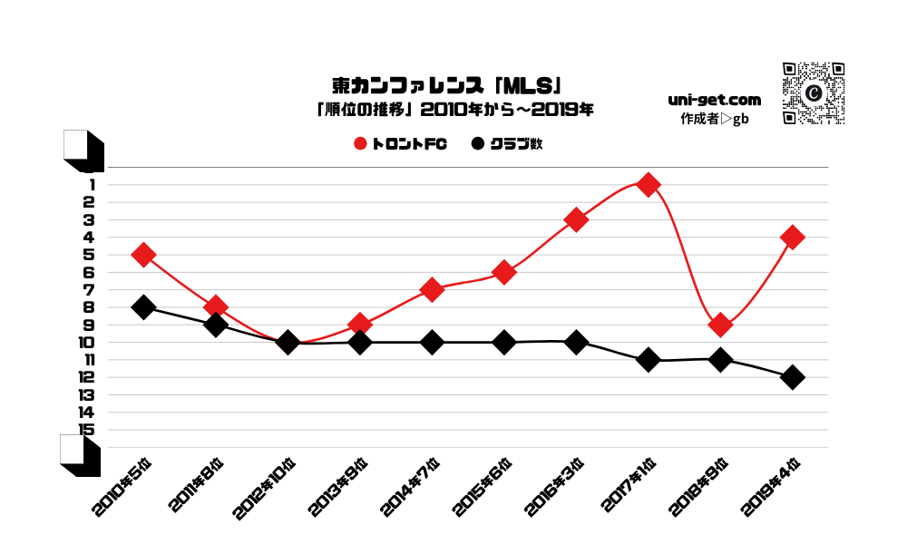 トロントFC「順位の推移/2010年から2019年」までの曲線グラフです。掲載サイトは、ユニゲット!!