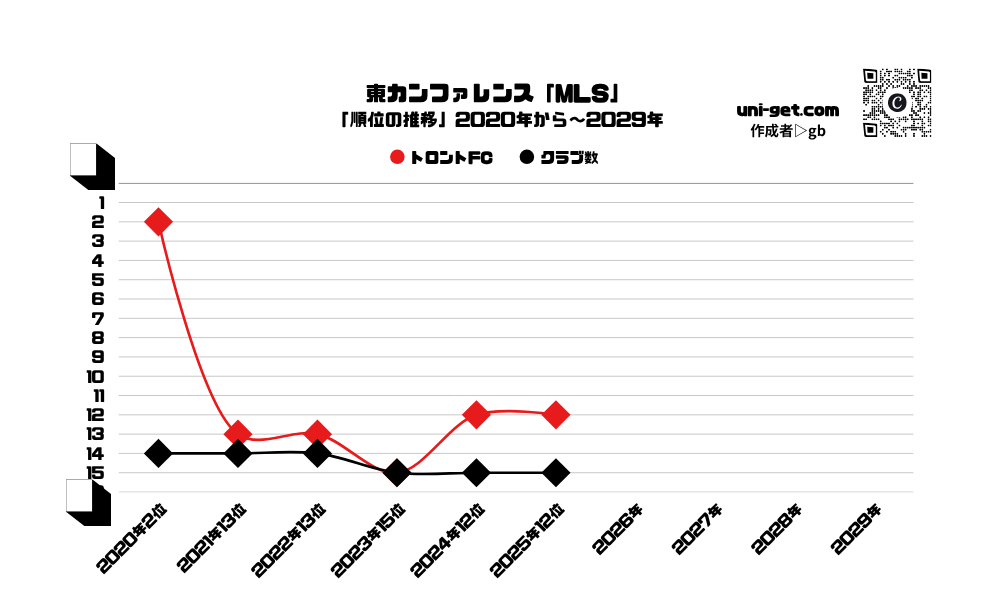 トロントFC「順位の推移/2020年から2029年」までの曲線グラフです。掲載サイトは、ユニゲット!!
