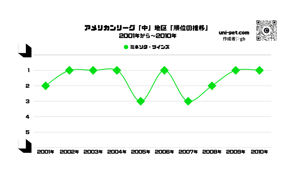 ツインズ「順位の推移/2001年から2010年」までの曲線グラフです。掲載サイトは、ユニゲット!!