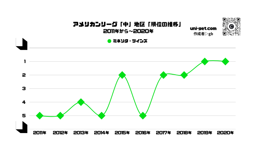 ツインズ「順位の推移/2011年から2020年」までの曲線グラフです。掲載サイトは、ユニゲット!!