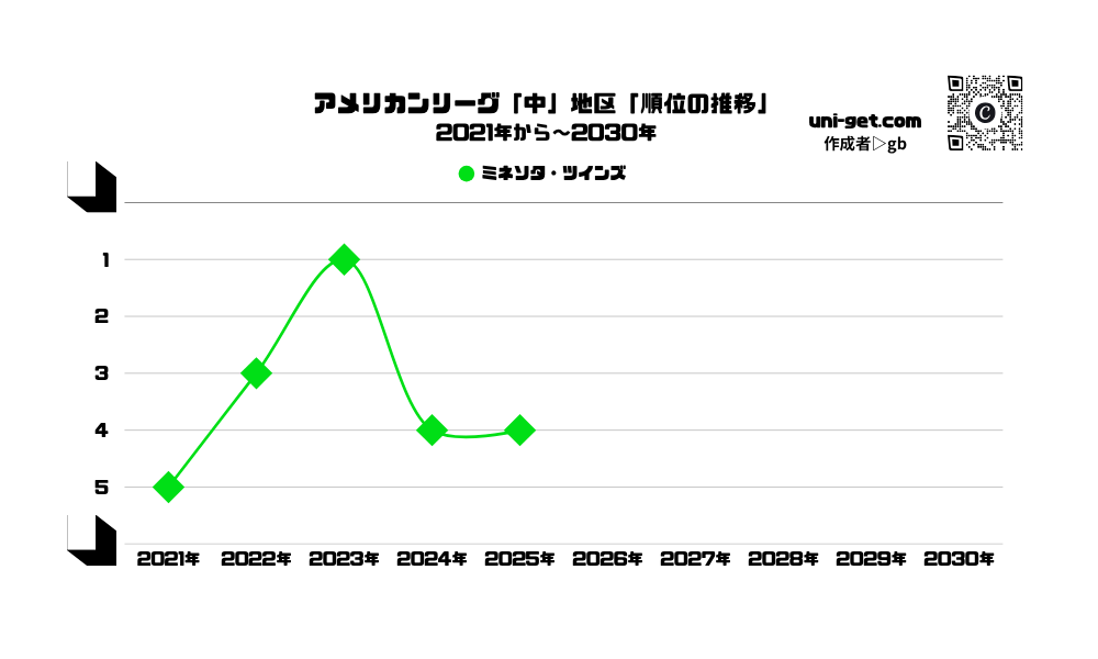 ツインズ「順位の推移/2021年から2030年」までの曲線グラフです。掲載サイトは、ユニゲット!!