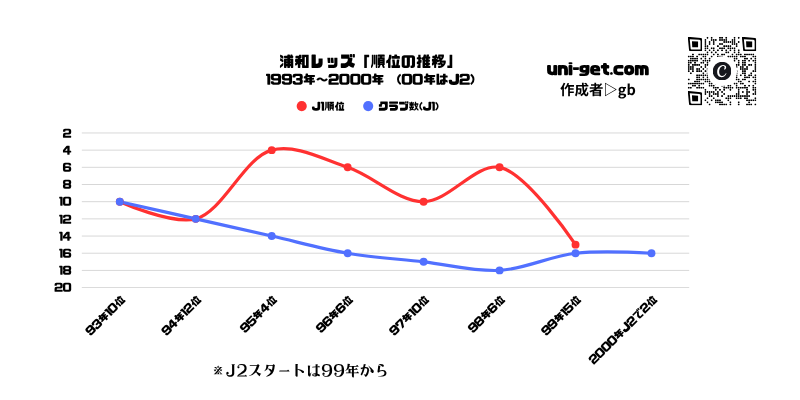 浦和レッズ「順位推移」の折れ線グラフです。掲載サイトは、ユニゲット!!