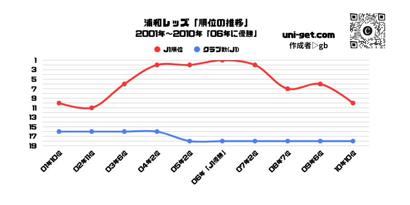 浦和レッズ「順位推移/2001年から2010年」までの折れ線グラフです。掲載サイトは、ユニゲット!!