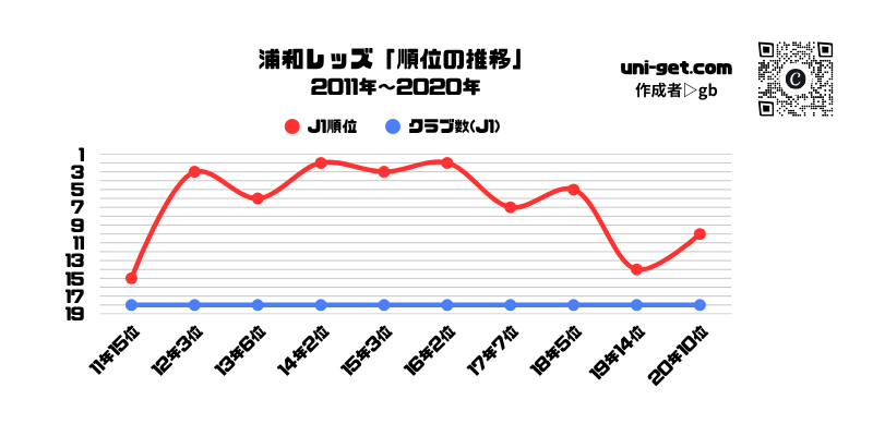 浦和レッズ「順位推移/2011年から2020年」までの折れ線グラフです。掲載サイトは、ユニゲット!!