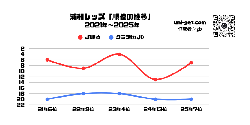 浦和レッズ「順位推移/2021年から2025年」までの折れ線グラフです。掲載サイトは、ユニゲット!!