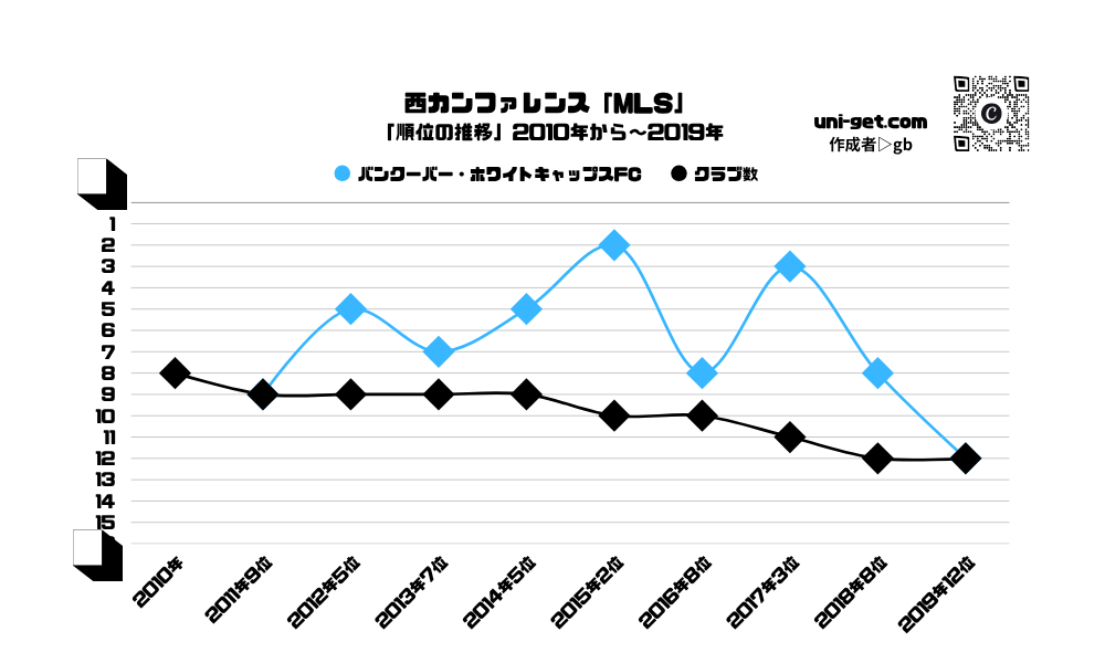 バンクーバー・ホワイトキャップスFC「順位の推移/2010年から2019年」までの曲線グラフです。掲載サイトは、ユニゲット!!