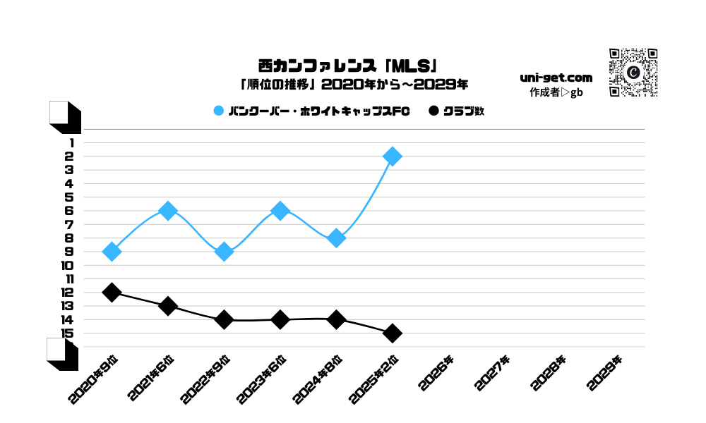 バンクーバー・ホワイトキャップスFC「順位の推移/2020年から2029年」までの曲線グラフです。掲載サイトは、ユニゲット!!