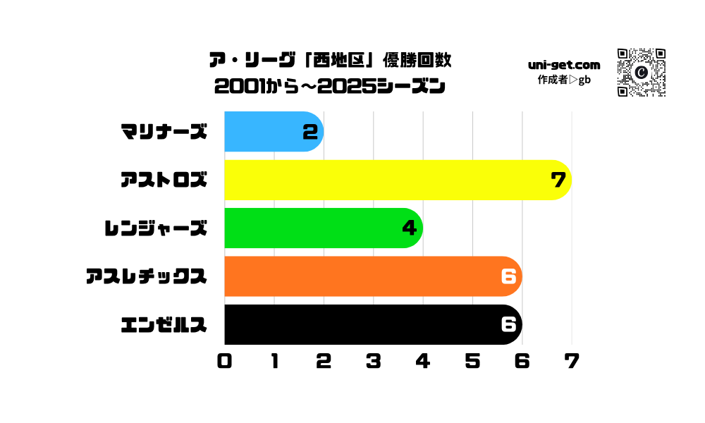 ア・リーグ「西地区」優勝回数(2001〜2025)の横棒グラフです。掲載サイトは、ユニゲット!!