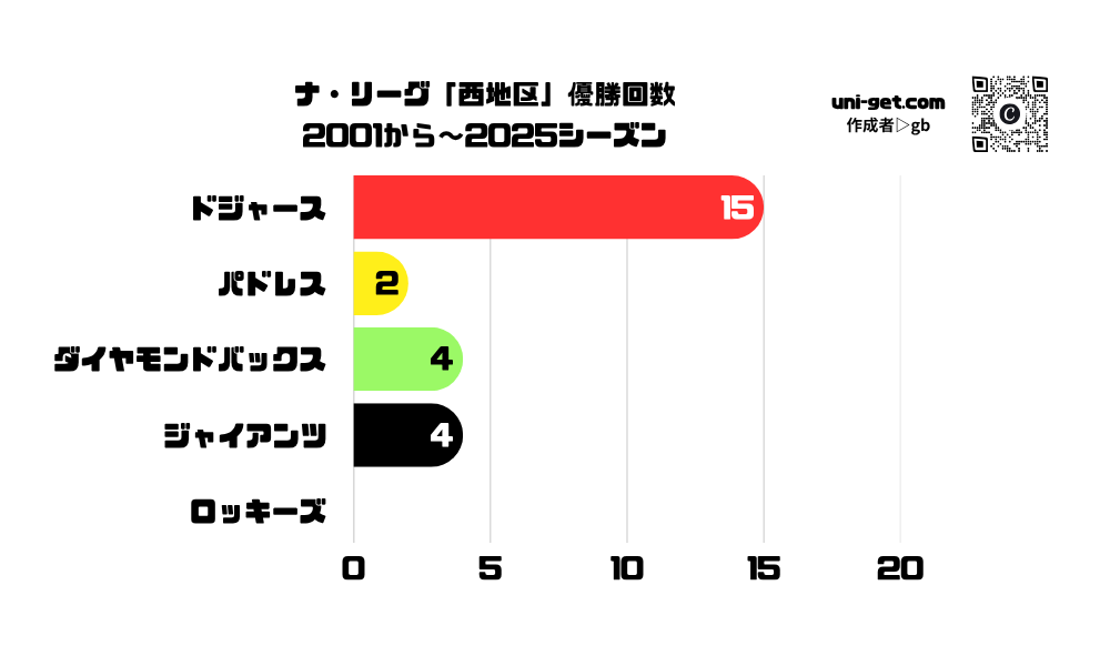ナ・リーグ「西地区」優勝回数(2001〜2025)の横棒グラフです。掲載サイトは、ユニゲット!!