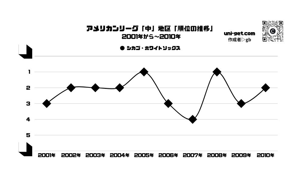 ホワイトソックス「順位の推移/2001年から2010年」までの曲線グラフです。掲載サイトは、ユニゲット!!