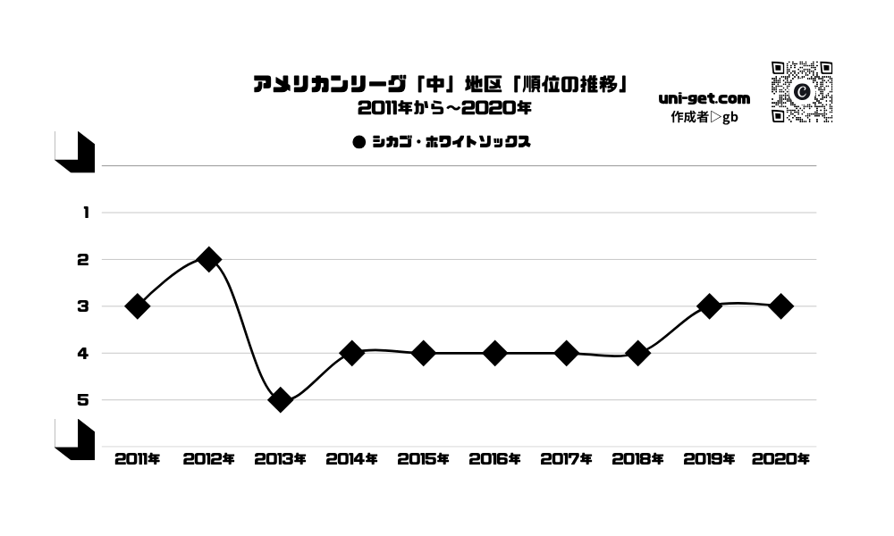ホワイトソックス「順位の推移/2011年から2020年」までの曲線グラフです。掲載サイトは、ユニゲット!!