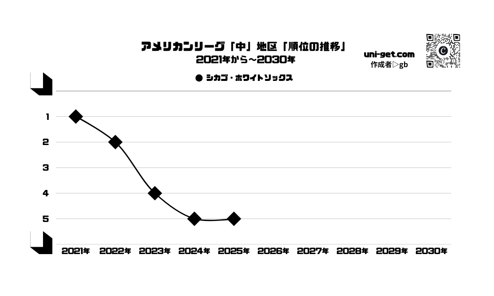 ホワイトソックス「順位の推移/2021年から2030年」までの曲線グラフです。掲載サイトは、ユニゲット!!