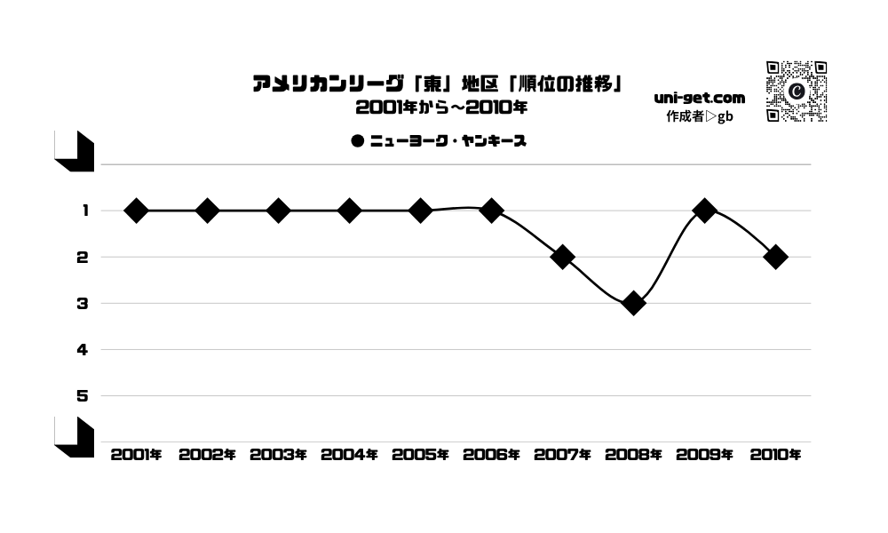 ヤンキース「順位の推移/2001年から2010年」までの曲線グラフです。掲載サイトは、ユニゲット!!