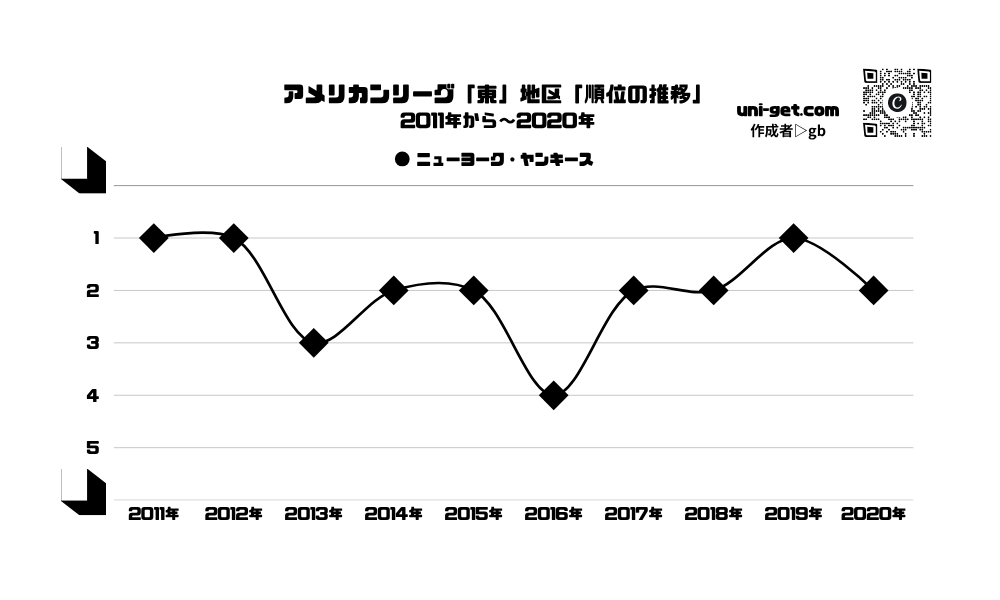 ヤンキース「順位の推移/2011年から2020年」までの曲線グラフです。掲載サイトは、ユニゲット!!
