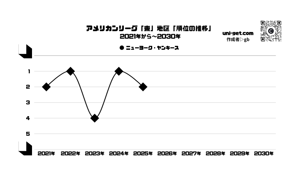ヤンキース「順位の推移/2021年から2030年」までの曲線グラフです。掲載サイトは、ユニゲット!!